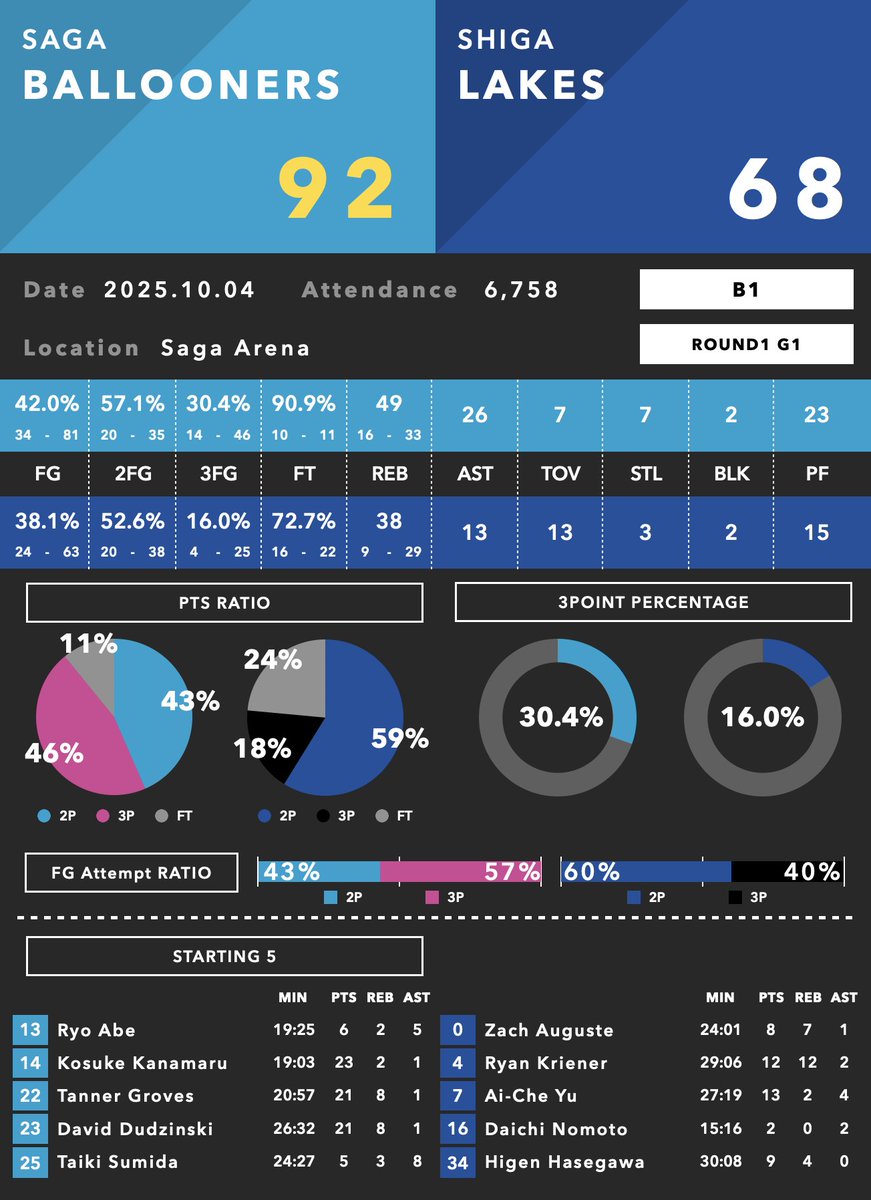 BDataLab5x5's tweet image. B1 2025-26🏀

◼︎ゲームレポート

佐賀　92 - 68　滋賀

#B1 #Bleague #Bリーグ #佐賀バルーナーズ #滋賀レイクス