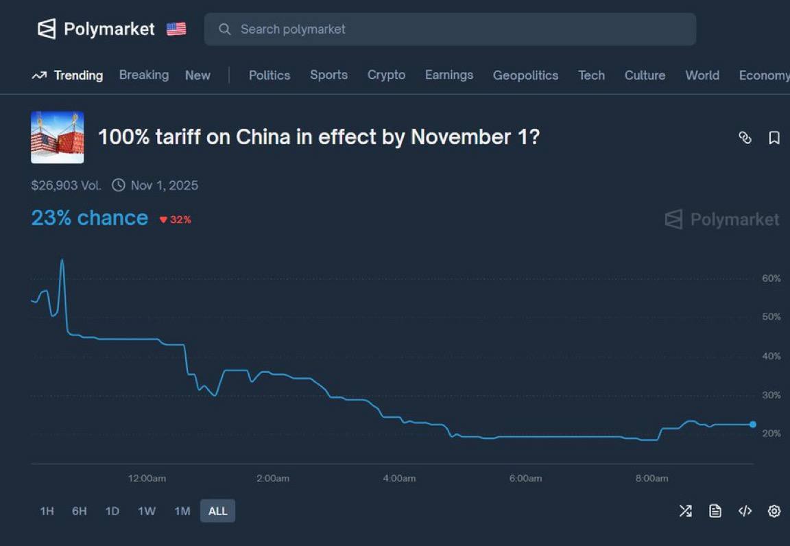 CRPYTOLORDXM's tweet image. ๐๐๐๐๐
Prediction markets are calling Trumpโs bluff โ #Polymarket gives only a 23% chance that the 100% China tariff will actually take effect by November 1st.
#Trump #CryptoNews