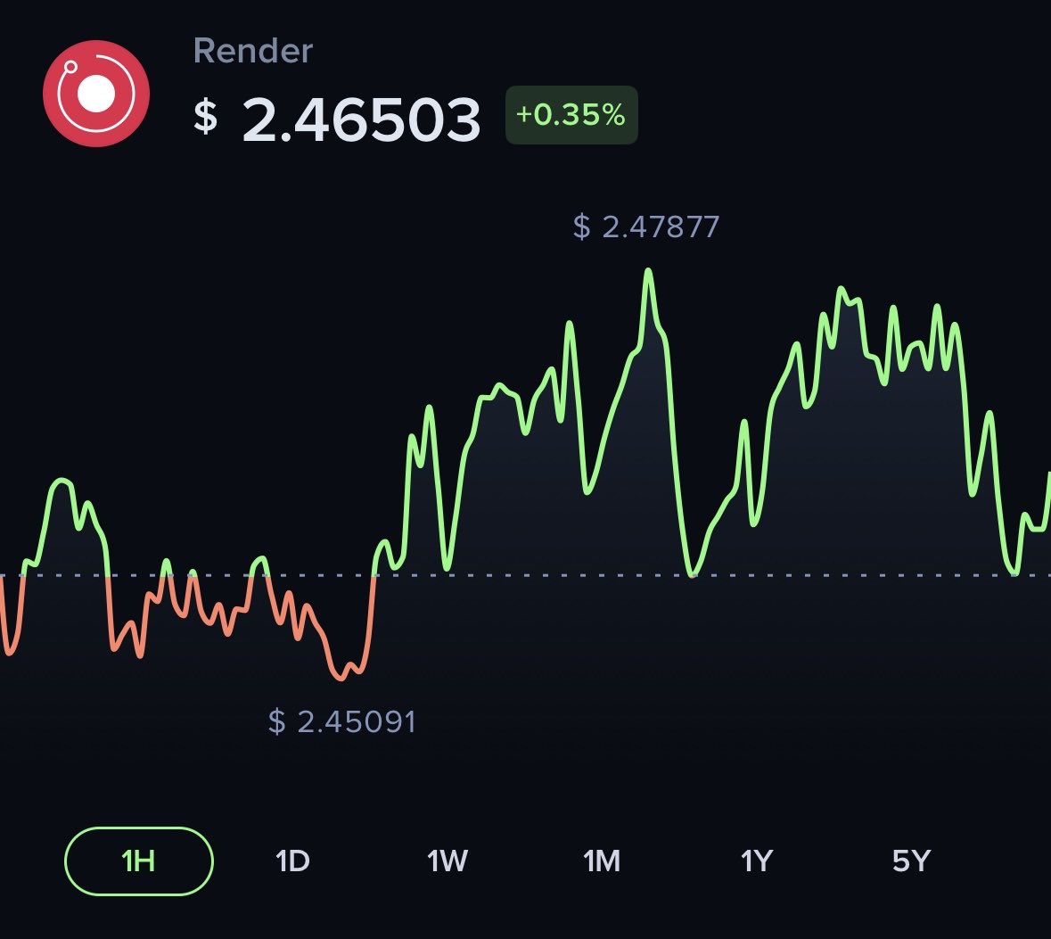 ✍️ $RENDER Spot hold &amp; chill + compound wins into utility projects or your conviction plays &amp; you’ll make it 🤝

Wicked down to $0.40 &amp; now back to $2.46 👌🏾if you sniped that Congratz still accumulating at these levels. 

Leave leverage alone not how you win in this game, that’s
