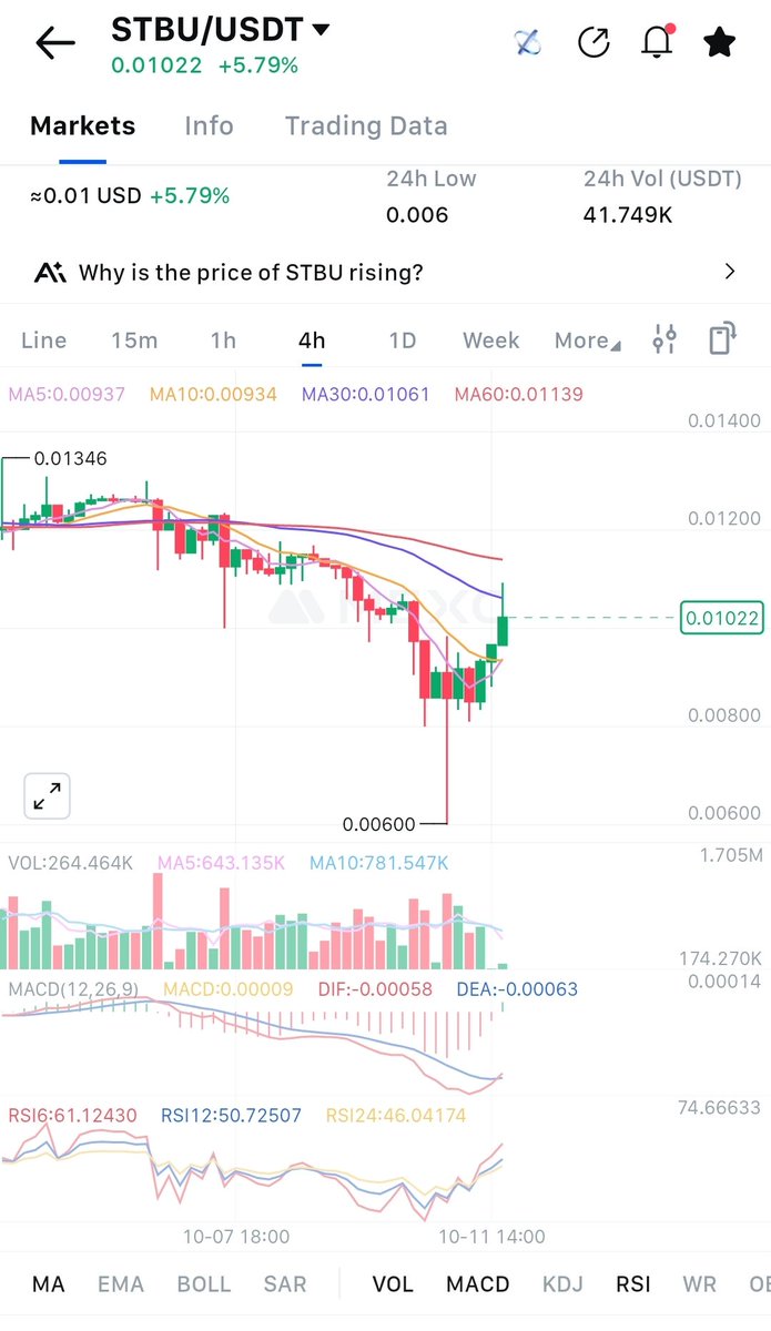 Defaultplayer13's tweet image. With only 1,77M Marketcap $STBU @StoboxCompany is a really hidden #RWA Project...

- doxxed Team 
- registered and regulated company 
- #MICA conform 
- over 100 clients 
- in 10 days the first STOs coming on #stobox4 

The dip from yesterdays market crash allready gets eaten…