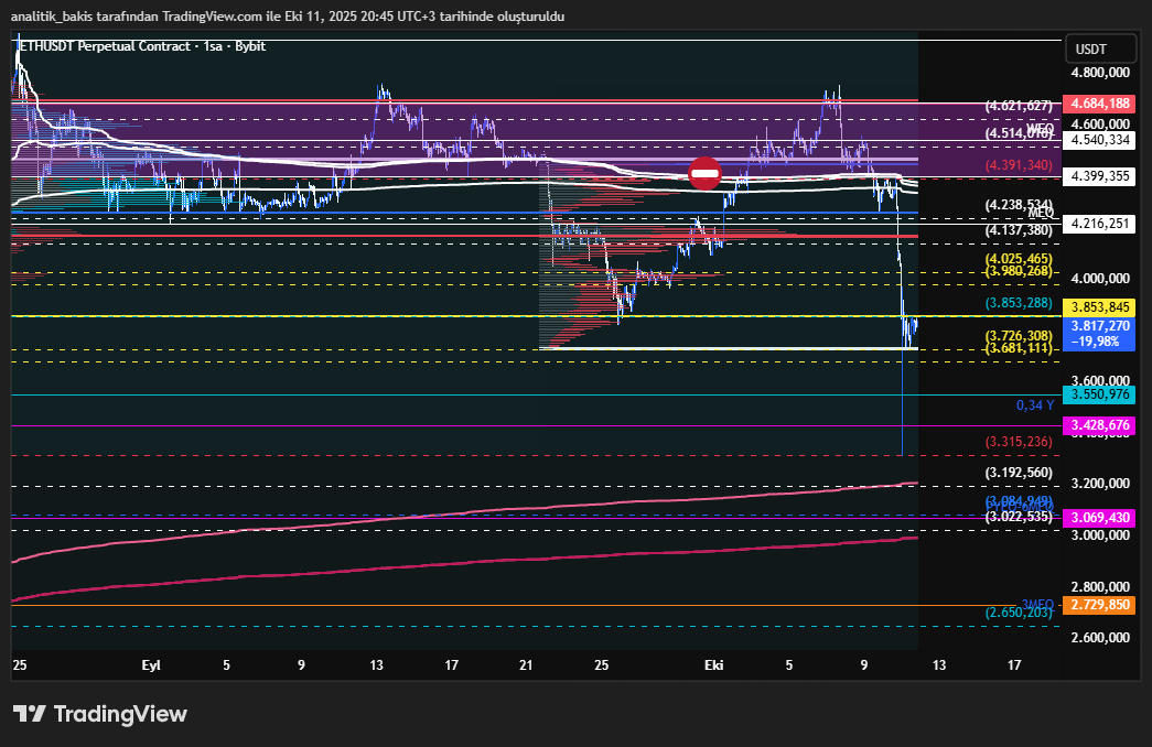 analitik_bakis's tweet image. #ETH #etherum #ETHUSD #ETHUSDT 
3681-3853 bölgesinde hareket edecektir.3681 altında 3428-3192-2991 takip edilmelidir.3022 kırılımında 2650-2523 seviyeleri test edilebilir.3853 üzerinde 4025-4238-4391 izlenmelidir.
