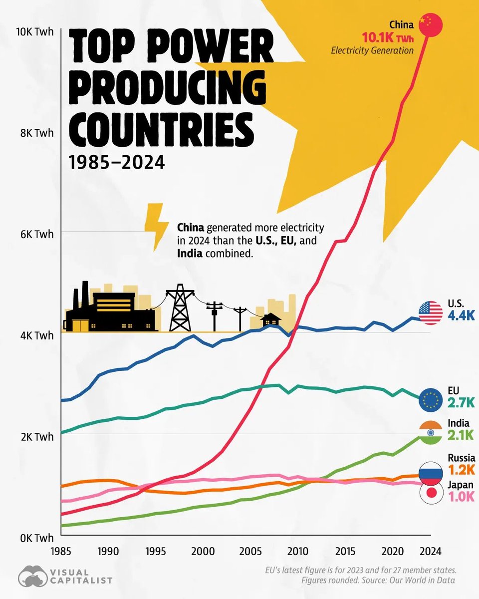 PawelSokala's tweet image. &quot;Transformacja energetyczna&quot; to dla Chin przede wszystkim skokowy wzrost produkcji energii elektrycznej - ze wszystkich dostępnych źródeł. Inwestują we WSZYSTKO !

W lipcu 2025 padł rekord. Miesięczne zużycie przekroczyło po raz pierwszy w historii poziom 1 petawatogodziny. Dla…