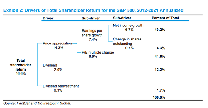 Drivers of Total Shareholder Return

If you think the S&amp;P will keep compounding at 15%+, you are wrong and this is why:

Stock returns are the sum of dividend yield and price appreciation. So why is 15% not sustainable?

1) Dividend Yield has historically been between 1% and 2%