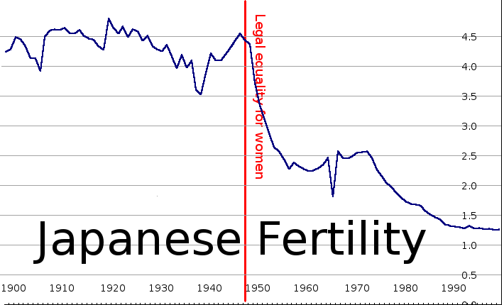 FromKulak's tweet image. Daily reminder the key to solving the fertility crisis is just ending universal suffrage.

Democracy is a Death Cult.