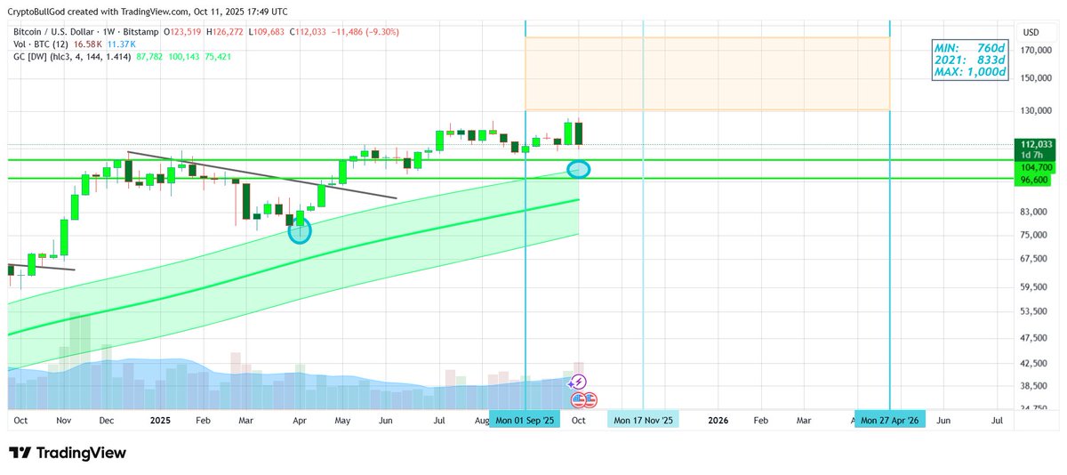 CryptoBullGod's tweet photo. Is it "over"
The #1 chart I look at in evaluating this questions says 'NO'
Weekly $BTC #GaussianChannel
The most difficult thing about investing in this market: removing emotions and relying 100% on empirical data
Few understand
#Bitcoin #BTC
#Kaspa $KAS #KAS https://t.co/xBhd4bvI5G