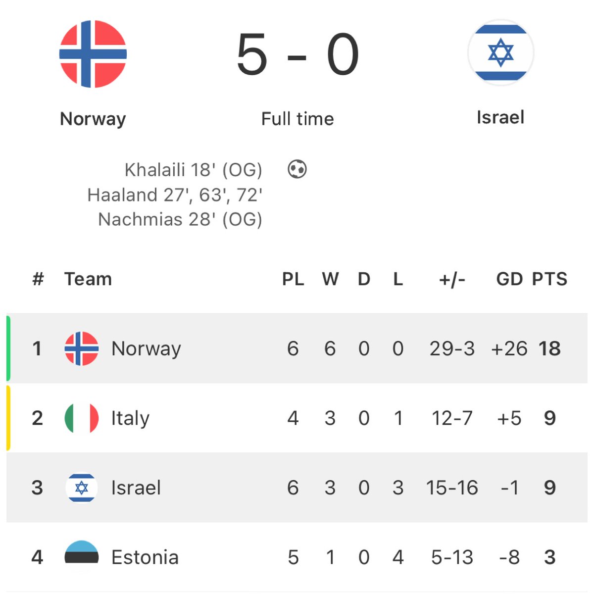 FotMob's tweet image. 🇳🇴💪 Norway make it six wins from six in World Cup qualifying. And just look at that goal difference! 

Norway are one step closer to a World Cup return!!!