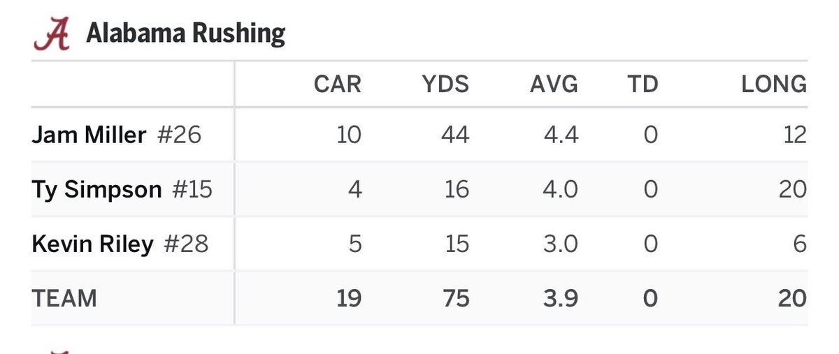 TheBSharpJr's tweet image. Them 6 yards gon be hard to get in the second half huh?