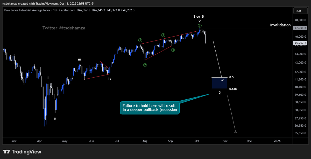 Itsdehamza's tweet image. Dow Jones Industrial (US30):
5 wave sequence completed into either wave 1 or 5. Looks like something big is cooking behind the bars. Stay alert⚠️, volatility might just be warming up.
Save it for future comparison