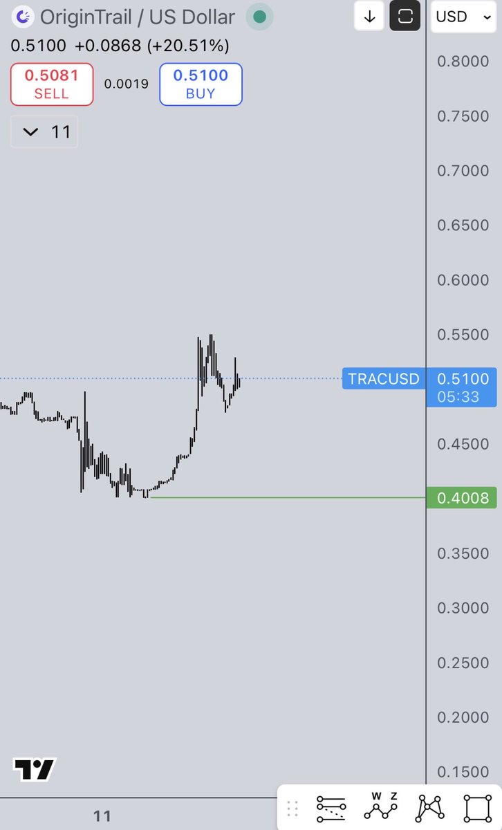 Nice LTF impulse printed on $TRAC off our local lows at .40 as well. 

One of the few coins that didn’t suffer a massive drop yesterday and has already recovered.

Might be the start of a larger impulsive move up, let’s see. 

Side note: This is not the time to be getting bearish