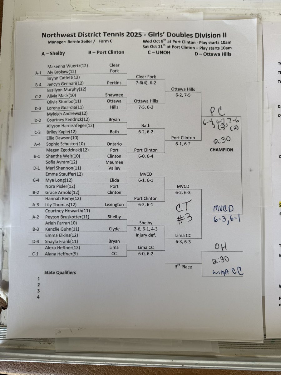 Megan Zgodzinski &amp; Shantha Weit take down Ottawa Hills in a nearly 3 hour thriller to advance to the District finals! They will take on Maumee Valley in the championship match &amp; are guaranteed a top 2 seed at the State Tournament next week! <a href="/pcskins/">PC Athletics</a> <a href="/RegisterSports/">Register Sports</a>