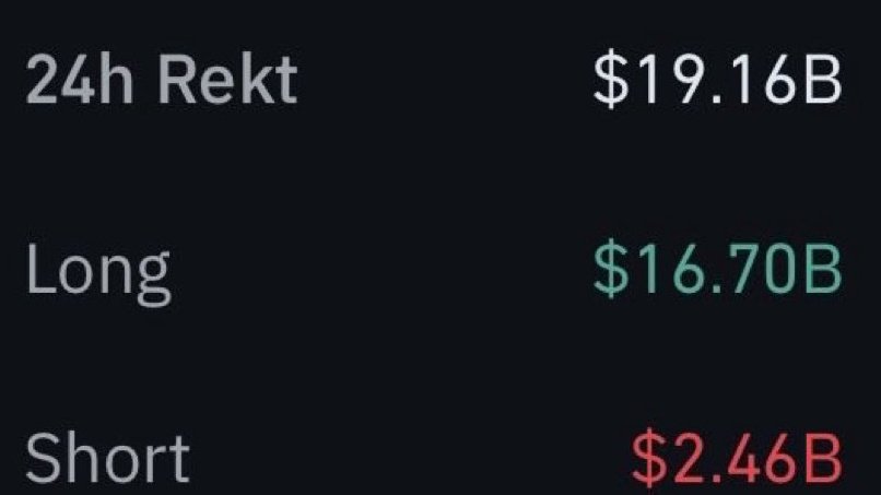 Web3_Quantom's tweet image. Yesterday&apos;s market dump didn’t feel like a dip it felt like a market reset.

$3B gone in hours, over $19B in the last 24hours. Charts are still bleeding red.

But what hit hardest wasn’t the numbers.
It was watching every long position getting wiped out, with leverage as low as…