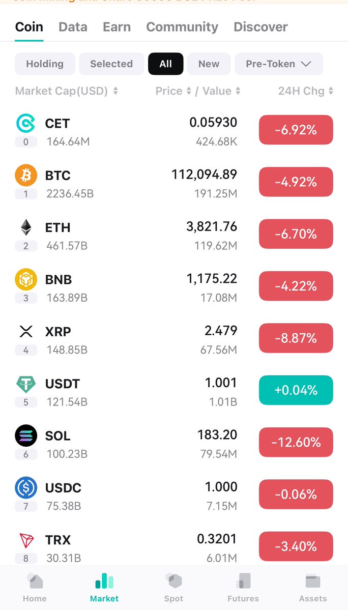 Crypto Cyborg (@dacryptocyborg) on Twitter photo 🚨 Crypto market in the red! 📉 Major coins like BTC, ETH, and XRP are taking a hit as bearish sentiment grips traders. Is this a dip to buy or a sign of deeper correction? 🤔
Stay sharp HODLers and follow this market trends on <a href="/coinexcom/">CoinEx Global</a>
Posted in collab with the CoinEx 🚨 Crypto market in the red! 📉 Major coins like BTC, ETH, and XRP are taking a hit as bearish sentiment grips traders. Is this a dip to buy or a sign of deeper correction? 🤔
Stay sharp HODLers and follow this market trends on <a href="/coinexcom/">CoinEx Global</a>
Posted in collab with the CoinEx
