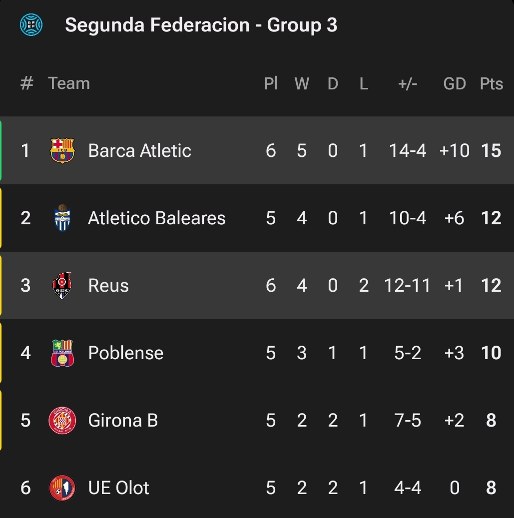 ▪ 6 games
• 5 wins
• 14 goals scored
• 4 goals conceded

Juliano Belletti is COOKING at Barça Atlétic in the 4th division, being top of the table. After winning the treble with Barça U19 last season, he's showing why the club promoted him to the B team. #fcblive 🔥