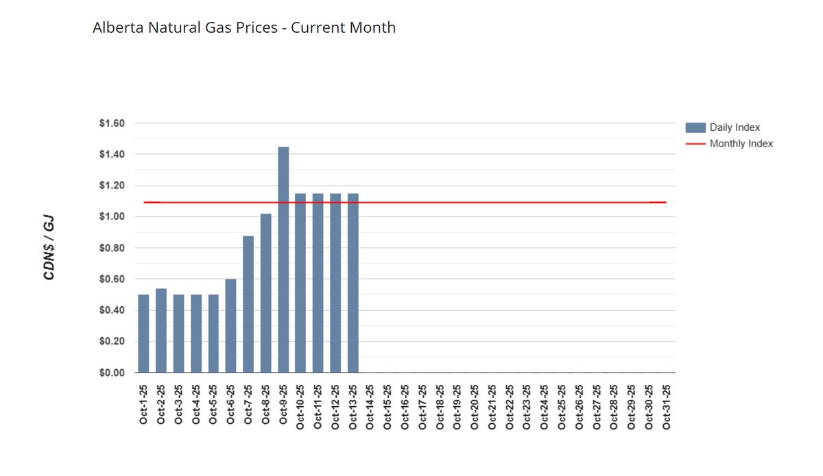 BitgasPower's tweet image. Alberta Natural Gas gets recovered and back to above CAD$1.00/GJ