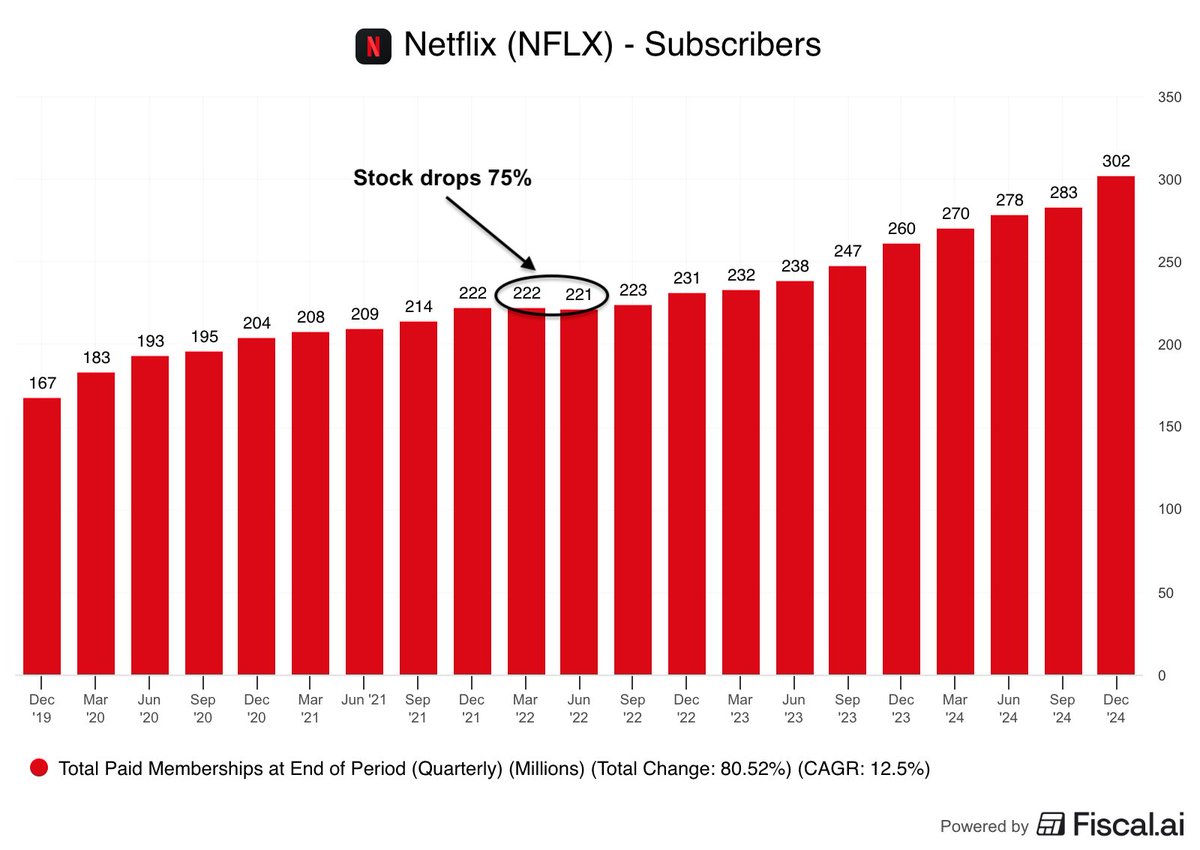 fiscal_ai's tweet image. &quot;There&apos;s no opportunities in large caps&quot;

$META $NFLX $AMZN $GOOGL