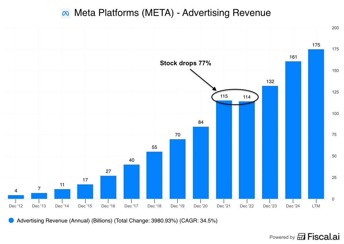 fiscal_ai's tweet image. &quot;There&apos;s no opportunities in large caps&quot;

$META $NFLX $AMZN $GOOGL