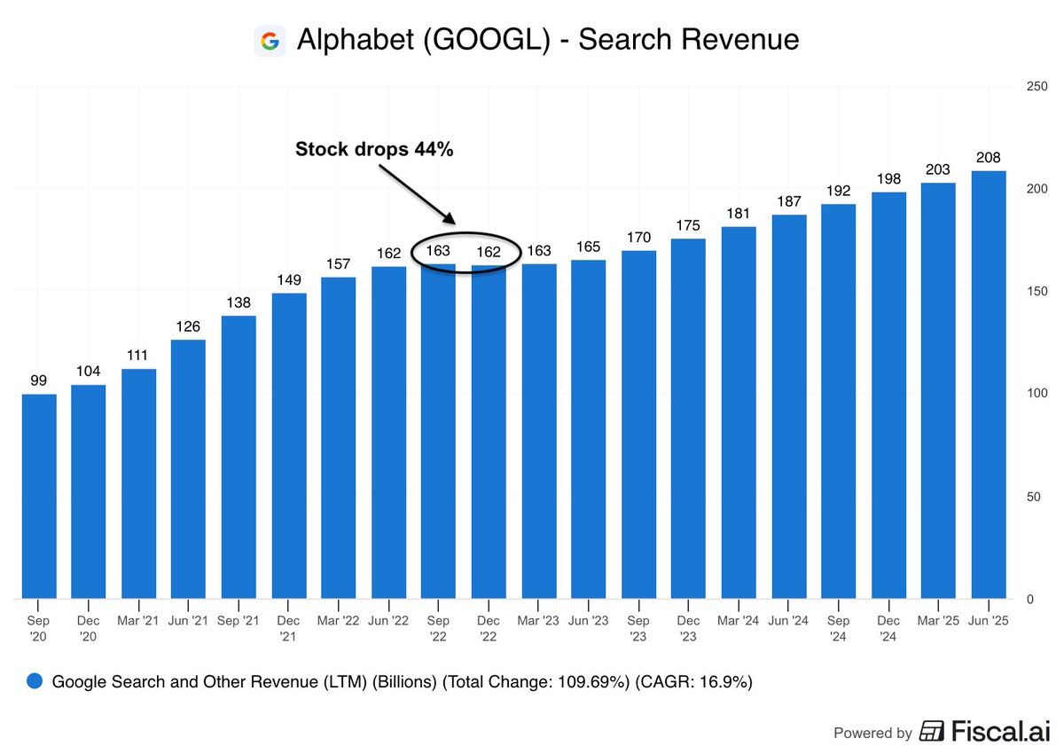 fiscal_ai's tweet image. &quot;There&apos;s no opportunities in large caps&quot;

$META $NFLX $AMZN $GOOGL