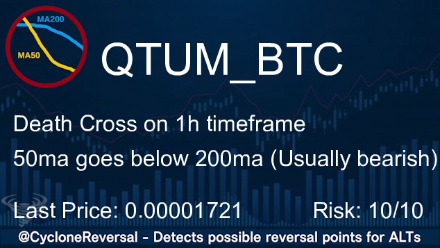 CycloneReversal's tweet image. #QTUM
Trend reversal on 1h timeframe
Last Price: 0.00001721 (#Binance)
24h Volume: 2.38 BTC $QTUM #Crypto