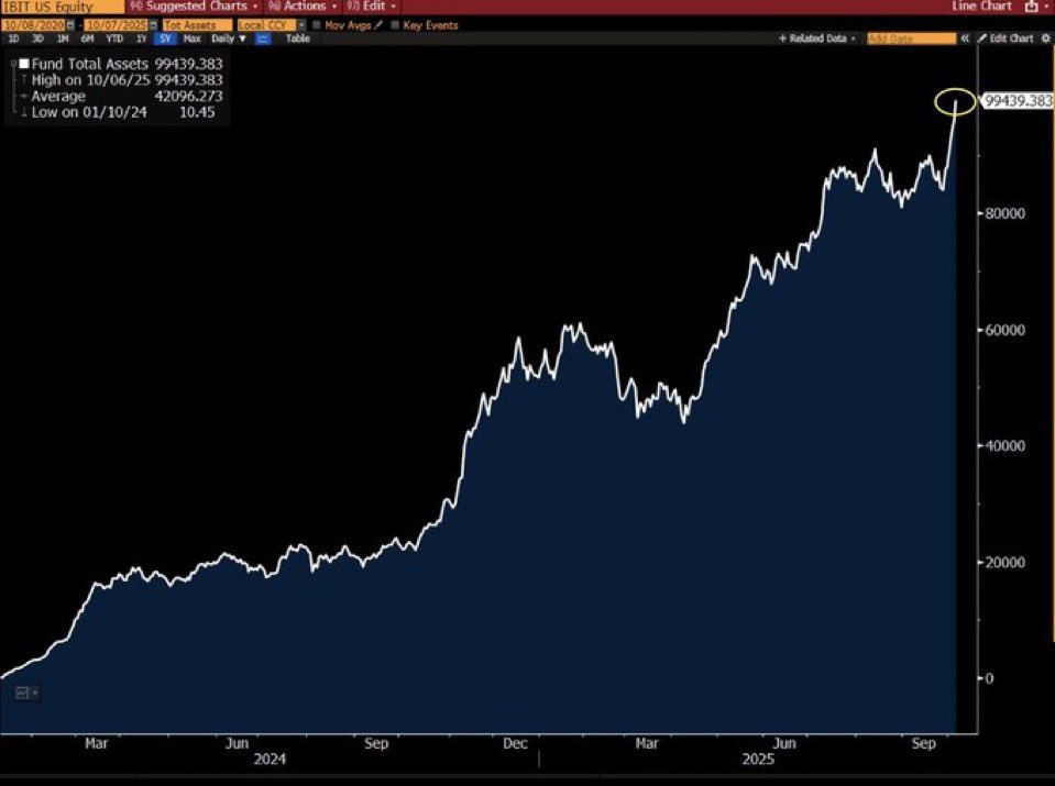 pete_rizzo_'s tweet image. JUST IN: BLACKROCK’S #BITCOIN ETF IS ABOUT TO BECOME THE FASTEST TO $100 BILLION AUM IN HISTORY 

THIS WILL ECHO GLOBALLY 🔥