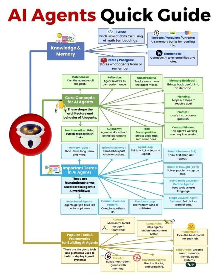 genamind's tweet image. AI agents quick guide