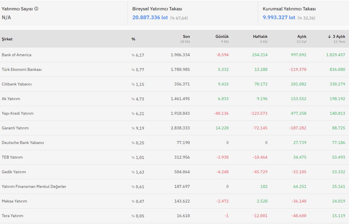 55suleymanozay's tweet image. #malumhisse1 #klmsn 3 aylık takas sonucu pozitif alımda olanlar (tablonun en sağı)  #bofa #teb #citi #akyatırım #yapı #garanti #deutschbank