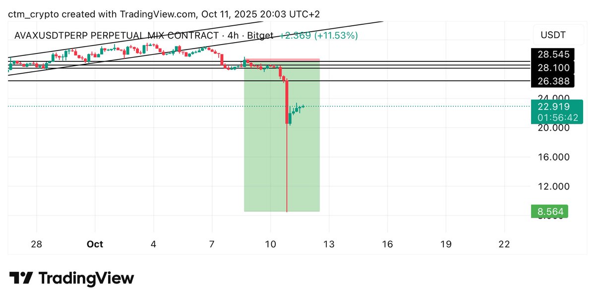 ctm_trader's tweet image. $JASMY FULL TP hit ✅
Forget to set a full TP and sold almost the exact bottom for a decent 57R 🔥