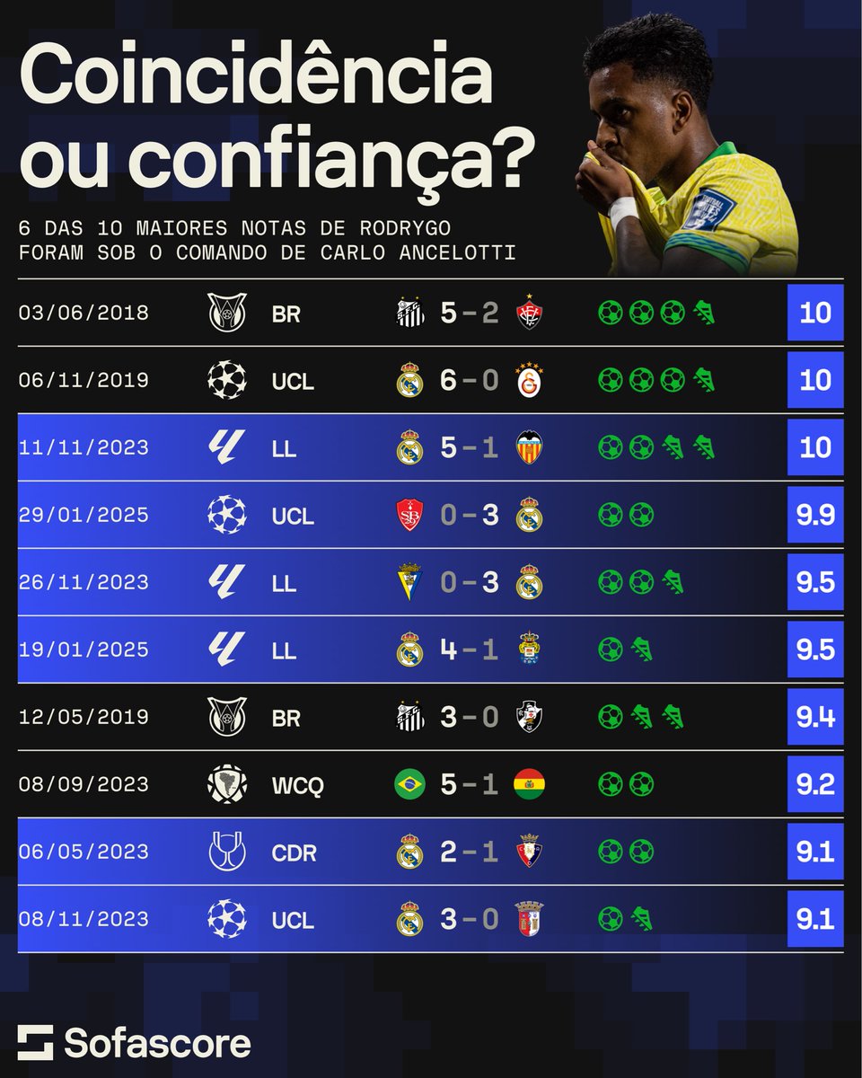 SofascoreBR's tweet image. Modo Ancelotti: Ativado! 🇧🇷🚀
A parceria de sucesso vai se repetir na seleção brasileira? 🤔🤔
#Rodrygo #Ancelotti #Futebol #Sofascore