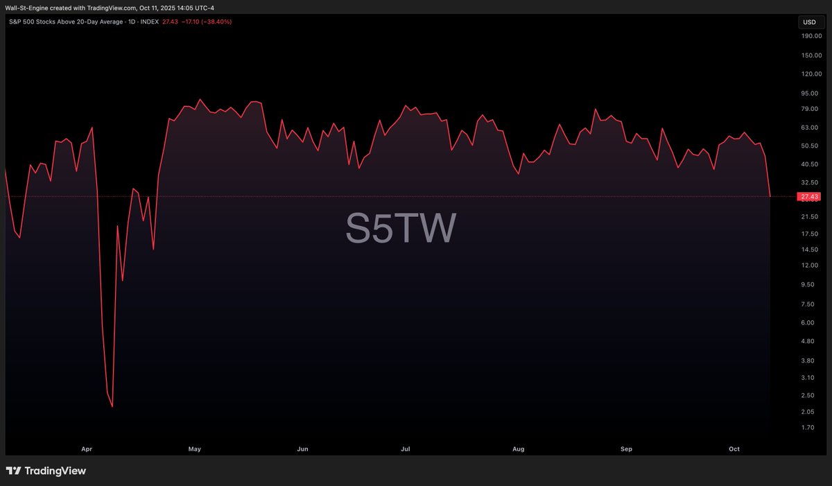 wallstengine's tweet image. S&amp;amp;P 500 closed below its 21-day MA on Friday

Here’s the breadth check:
83% of S&amp;amp;P stocks are below their 20-day MA
64% are below the 50-day MA
46% are under the 200-day MA