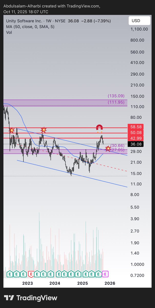 abdulsalam1428's tweet image. $U
(Update)

Key support to watch on this pullback👇🏻