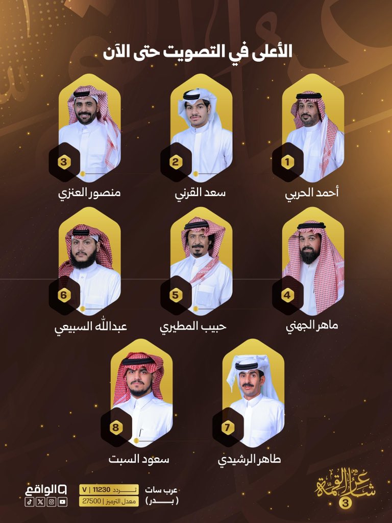 ترتيب المتأهلين في مسابقة #شاعر_القمة الى المرحلة القادمة حتى هذه اللحظة ..

#شاعر_القمة