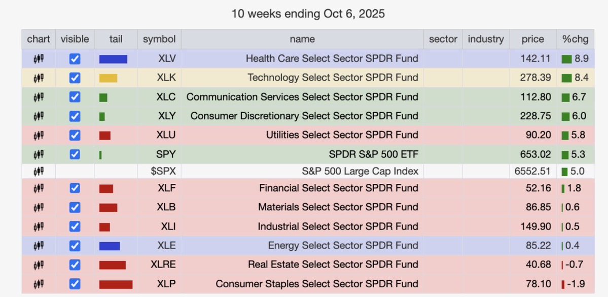 Asymmetrical Rotation 

XLV best performing sector as predicted by our signal.

theboombust.com/sps