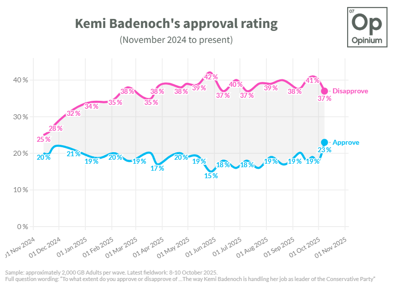 OpiniumResearch's tweet image. 🚨The latest Opinium @ObserverUK polling 🚨 

Early signs of a Kemi boost? Badenoch’s net approval rating rises by 8 points in a week after #cpc25.

Her score of net -14 is the highest she’s had at any point in 2025.