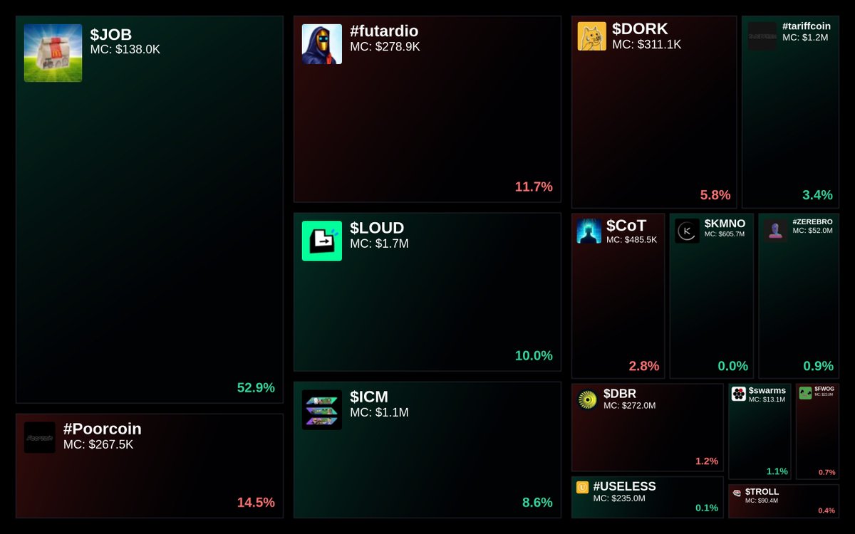 GlydoAlerts's tweet photo. Trending on https://t.co/ugPoOnWTIF Heatmap

1. $JOB
2. #Poorcoin
3. #futardio
4. $LOUD
5. $ICM

Updated every 5 mins. https://t.co/JKOAFTZsOx