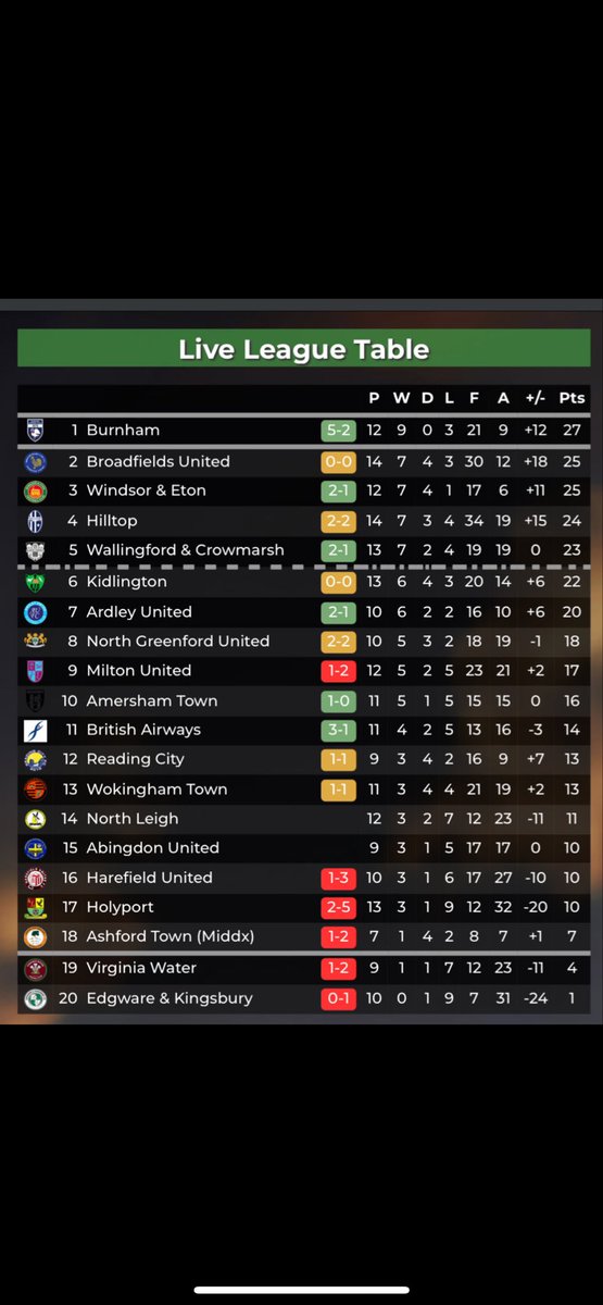 ✅2 Goals ⚽️⚽️
✅2 assists 🅰️🅰️
✅Top of the table 🏆 

<a href="/BurnhamFC1878/">Burnham Football Club</a> 

Best I’ve felt in years right now 🫣🤩