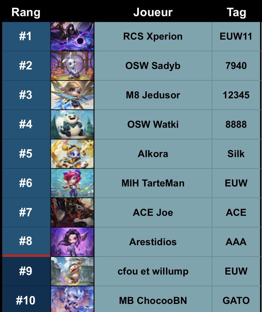 Malheureusement c’était pas notre week end dans la cup avec nos 3 joueurs éliminés au Day 1🥲

Mais <a href="/Choocobn/">ChocooBN</a> est en lan actuellement et est qualifié pour le day 2 avec un beau top 10!!💙

#MindToWin