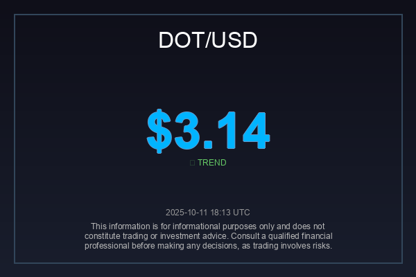 _globalimpact's tweet image. $DOT is holding its ground at the sweet spot of $3.14!  What&apos;s fueling this resilience, and can we see a push higher? If you&apos;re feeling bullish, hit that retweet!  #DOTAnalysis #Polkadot #AltcoinGems