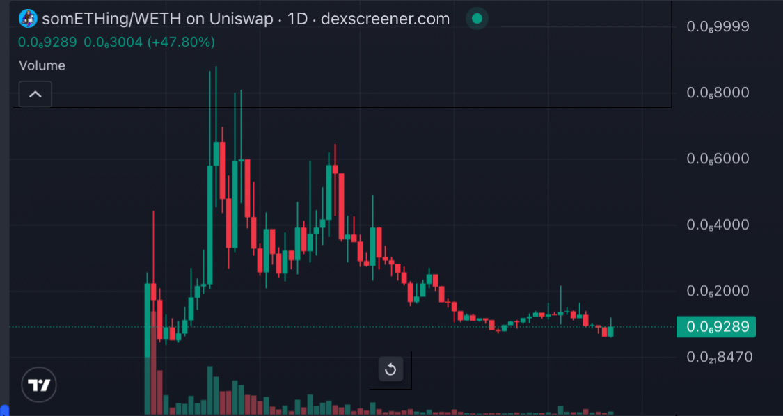Genesis_Wizz's tweet image. #somETHing +40X  🔥🔥

90K — 3.7M, 340K Now 

Bottomed  chart 

Remember join GENESIS for next alpha: t.me/GenesisChain_C…
