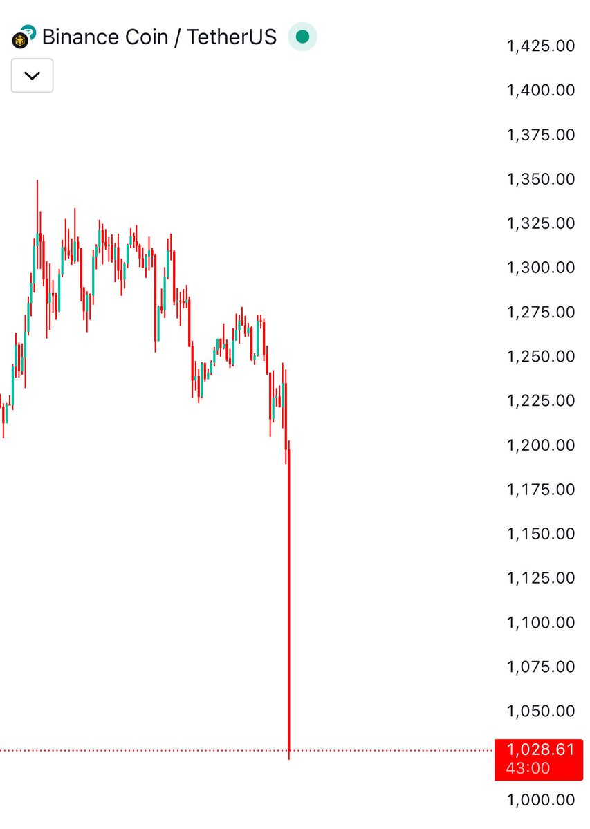 Luciferr_web3's tweet image. $BNB is dumping hard — like never before.
Brace yourselves. 🫨