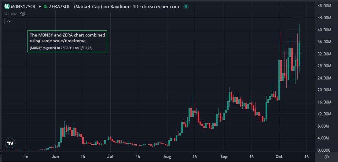 #M0N3Y + $ZERA = <a href="/ZeraLabs/">ZERA</a> 

accelerate privacy

zera mode.