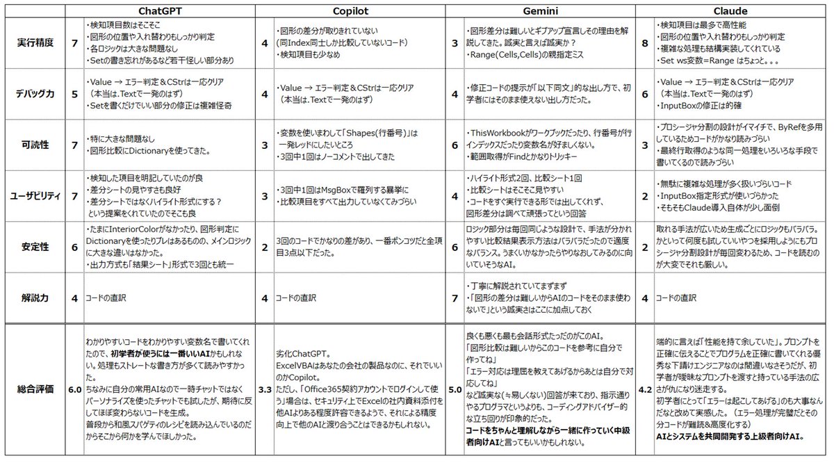 wafu_spaghetti's tweet image. 本日のイベントご参加ありがとうございました(´∀`)
私の採点内容をブログにまとめましたので、AI選びの参考にしていただければと思います!
4種のAIによるExcelVBAコーディング性能比較 - #和風スパゲティのレシピ
limecode.jp/entry/spec/ai-…
#Excel_Fun #生成AIでVBA