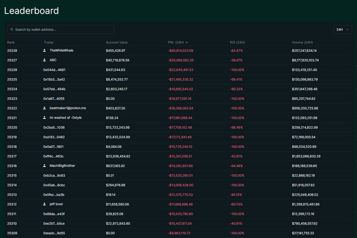 cozypront's tweet image. My last reply to this post 

Just this image from hyperliquid not even the top CEXs 

.