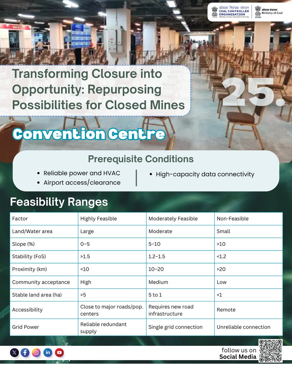 CCO_MoC's tweet image. convention centres
Closed mines can be transformed into convention centres, creating community spaces for meetings, exhibitions, and local events.
These redeveloped sites can become hubs for regional engagement and inclusive growth.
#CCO #MineRepurposing #CommunityDevelopment