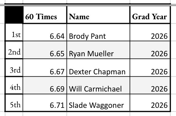 Midwest College Coaches Showcase tweet media