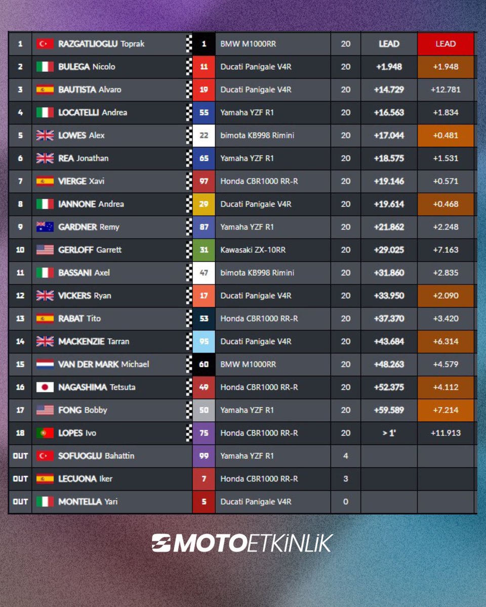 BU SEZON 20. KEZ KAZANAN: 🇹🇷 TOPRAK RAZGATLIOĞLU! 🏆

Portekiz'de İlk Yarış Tamamlandı! Milli sporcumuz BMW pilotu Toprak Razgatlıoğlu muazzam bir strateji ile Estoril'de ilk yarışı kazanmayı başardı! 🔥 Toprak böylece podyuma çıkma serisini de 22'ye çıkardı.

Nicolo Bulega