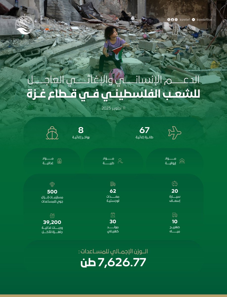 Shalhoub88's tweet image. في إطار الدعم الإنساني المستمر، يواصل #مركز_الملك_سلمان_للإغاثة جهوده في تقديم العون للأشقاء في #غزة، مؤكداً التزام المملكة بالتضامن والتعاون الدولي

In the context of continuous humanitarian support, #KSrelief continues its efforts to provide assistance to the brothers in #Gaza,…