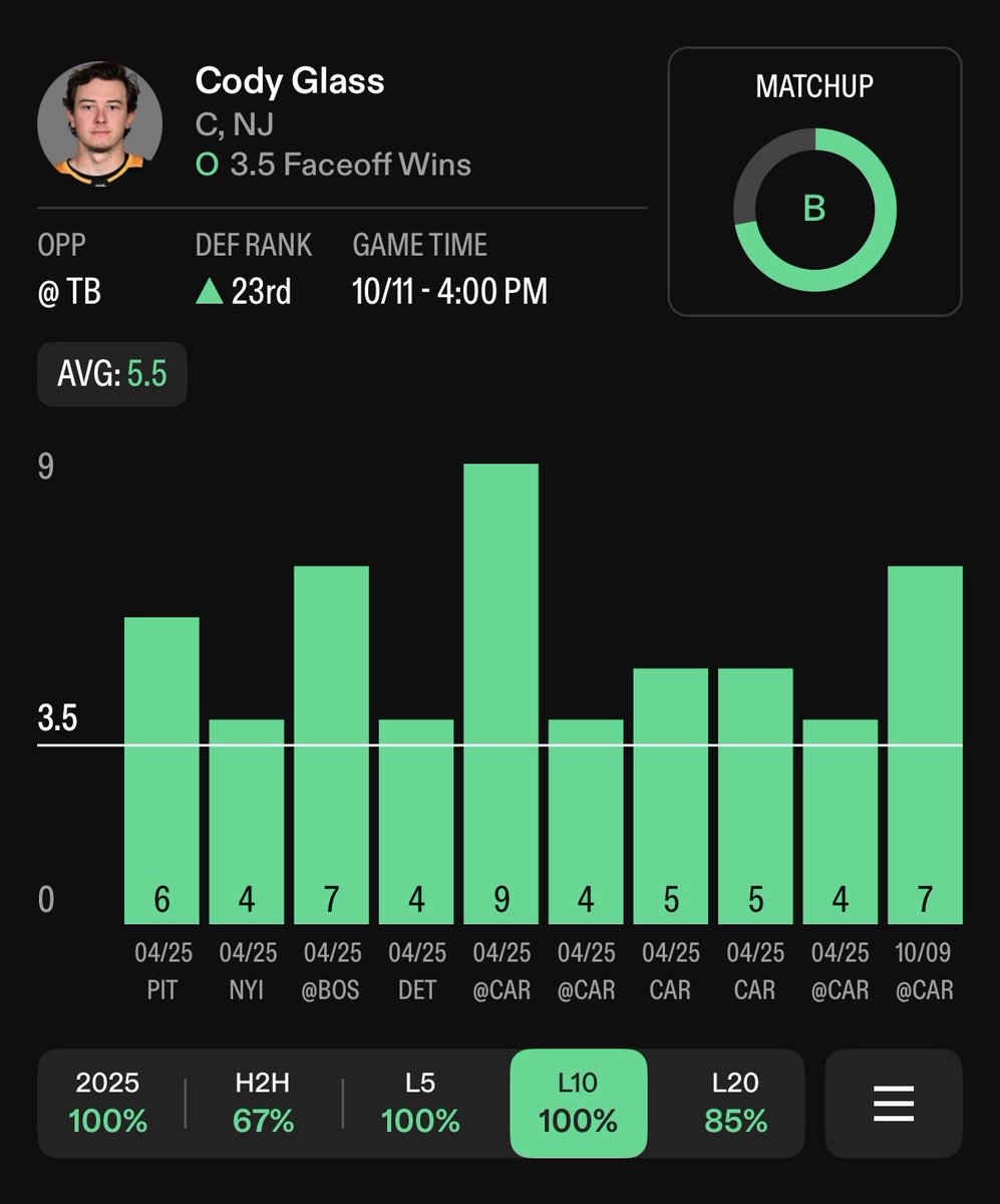 RxchOffProps's tweet image. Cody Glass – Over 3.5 Faceoffs Won (-120) 🏒

Cody Glass has quietly been automatic at the dot — winning 54 of his last 96 attempts (56.3%) across his last 10 games. He’s cleared this number in 11 straight and is averaging 5.5 wins per game during that stretch.

The matchup sets…