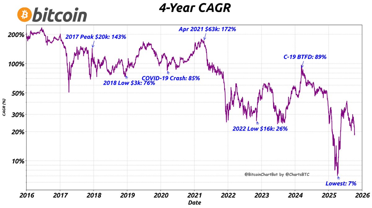 BitcoinChartBot's tweet image. Bitcoin 4-Year CAGR as of 2025-10-11
Current Price: $112,411
Price 4 Years Ago: $57,485
4-Year CAGR: 18%
#CAGR #BitcoinChartBot $BTC