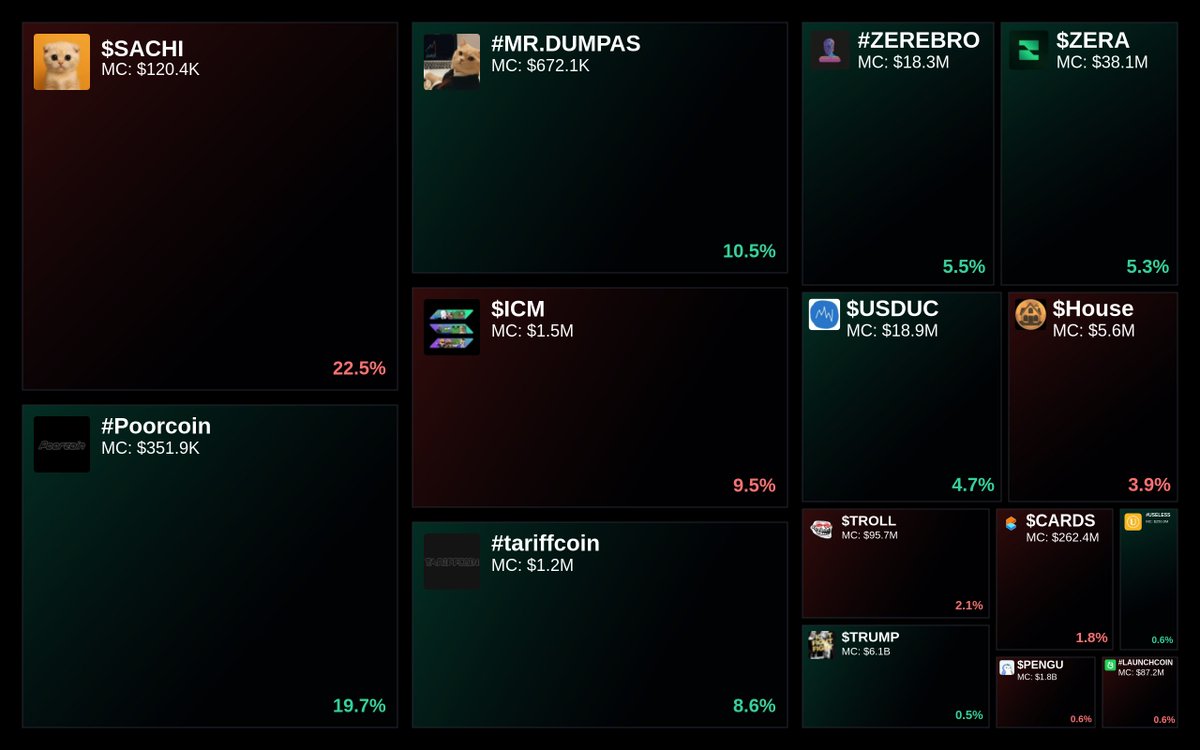 GlydoAlerts's tweet photo. Trending on https://t.co/ugPoOnWTIF Heatmap

1. $SACHI
2. #Poorcoin
3. #MR.DUMPAS
4. $ICM
5. #tariffcoin

Updated every 5 mins. https://t.co/aiMe4LWZ3R