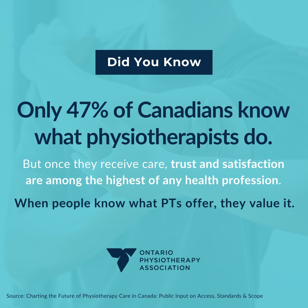 Only 47% of Canadians say they know what physiotherapists do, yet once they receive care, satisfaction and trust levels are among the highest of any health profession. This awareness gap shows why promoting physiotherapy is so important. #WeArePT