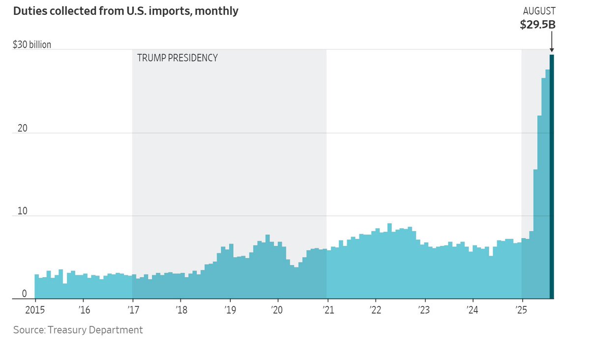 elerianm's tweet image. With the spotlight back on US tariff policy after yesterday’s announcement of a 100% additional levy on China as of November (if not earlier), these two charts from the Wall Street Journal may be of interest.
The first highlights the substantial increase in monthly revenue…